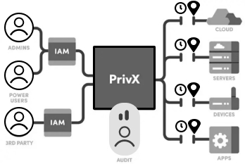 Qué es SSH PrivX image